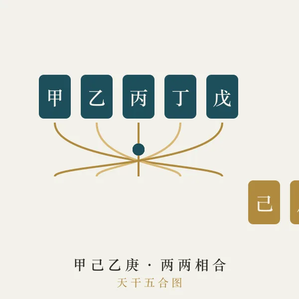 天干五合古书批注主题图