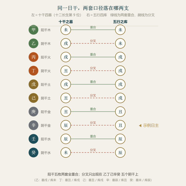 十干四墓与五行四库对照：阳干两套重合、阴干两套分叉