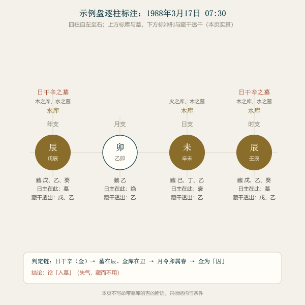 示例盘逐柱标注：库支、日干墓、冲刑、藏干透干一次看全