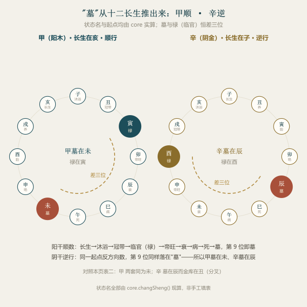 十二长生到"墓"的推导：墓与禄相差三位，阳顺阴逆