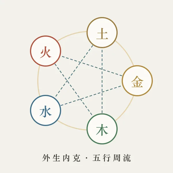五行相生相克环形关系图