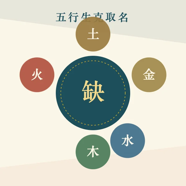五行相生相克环与名字补缺