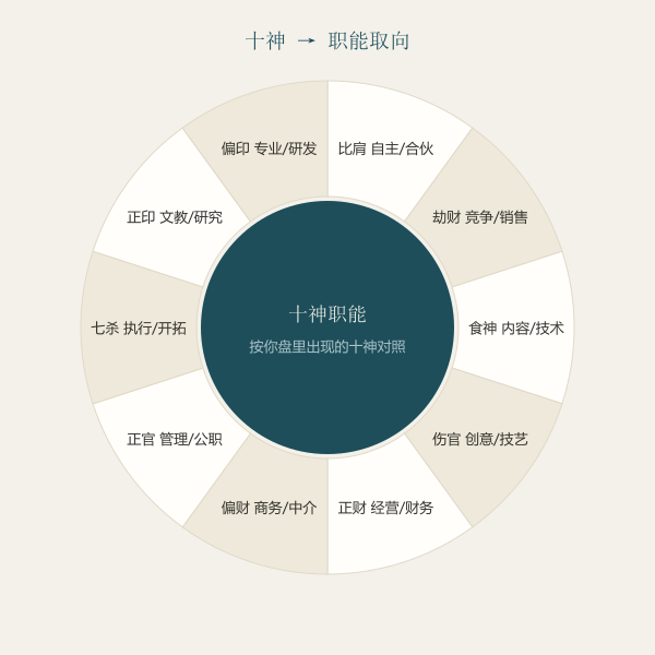 十神到职能对照环