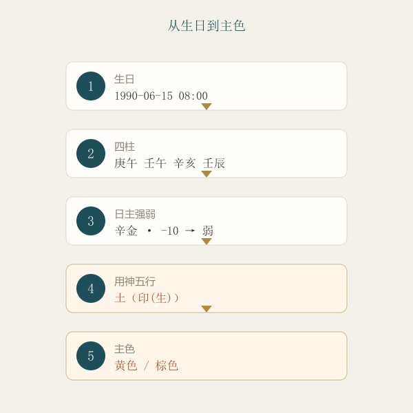 喜用神到颜色的推导流程