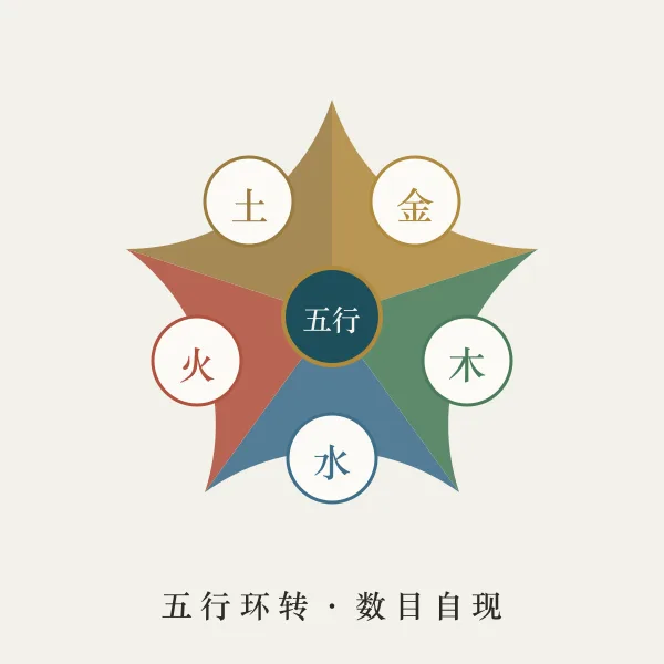 金木水火土五行环主题图