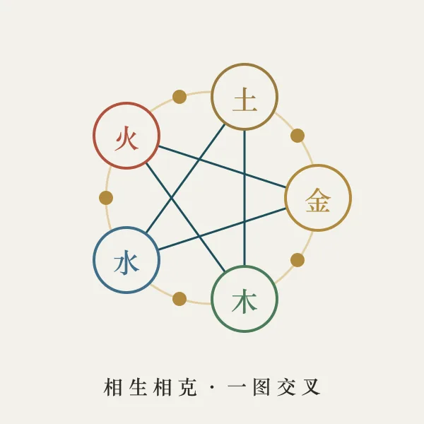 五行相生相克循环图