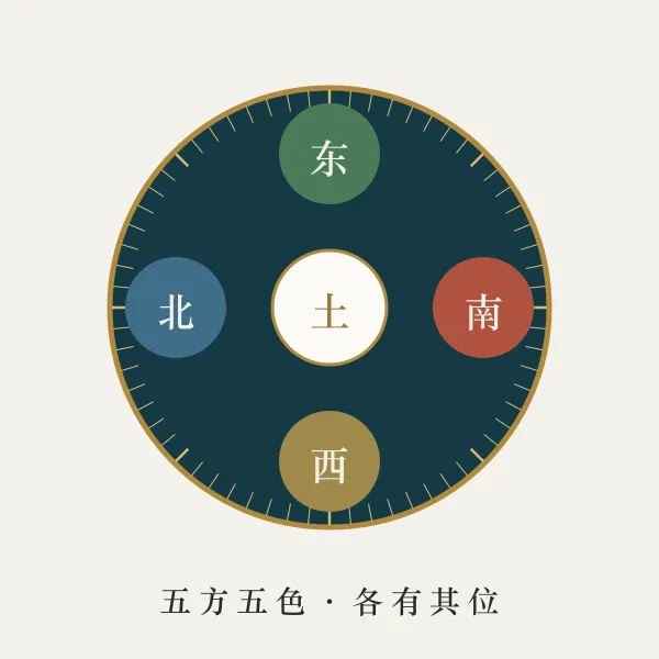 方位罗盘与五色方位主题图