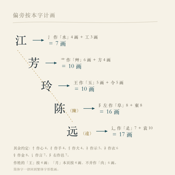 康熙笔画换算示例:江7画、芳10画、玲10画、陈16画、远17画