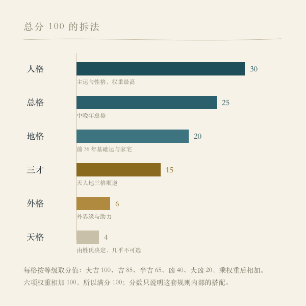 本页评分权重:人格30、总格25、地格20、三才15、外格6、天格4