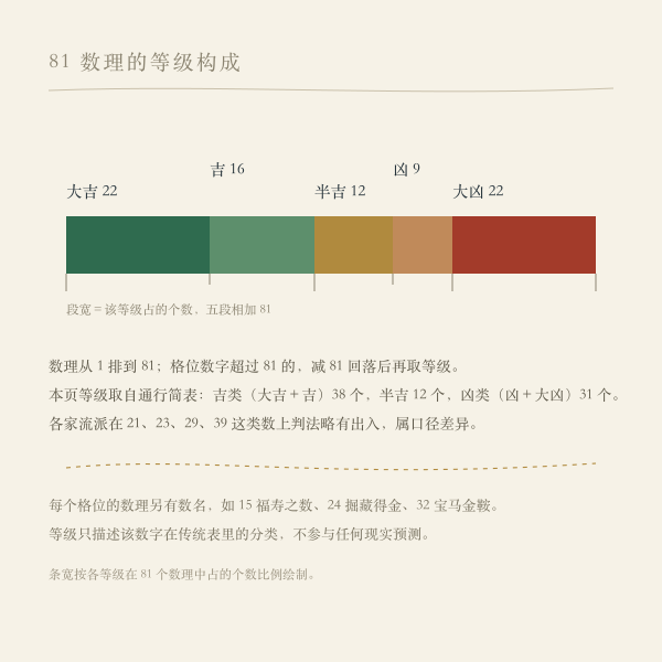 81 数理等级分布:大吉22个、吉16个、半吉12个、凶9个、大凶22个