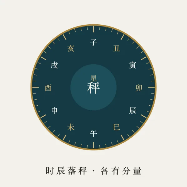十二时辰骨重刻度盘主题图