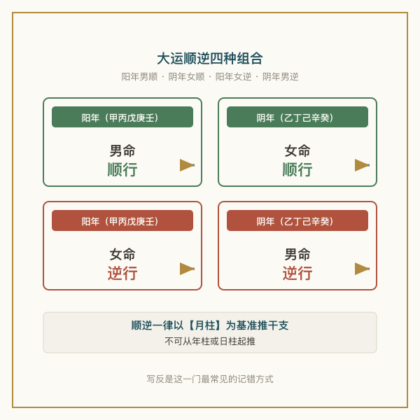 大运顺逆判定图：阳年男顺行、阴年女顺行、阳年女逆行、阴年男逆行四种组合