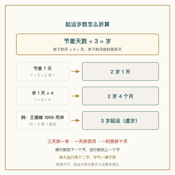 起运折算示意图：三天折一年、一天折四个月、一个时辰折十天，逐级向下取整