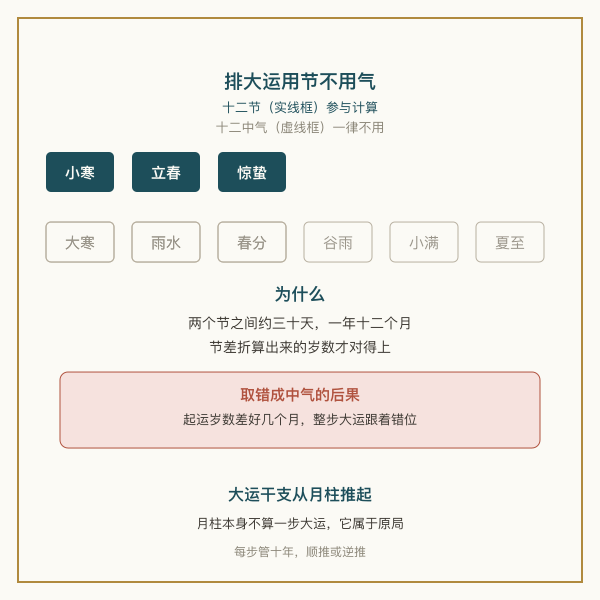 十二节与十二中气对照图，以及月柱顺逆推八步大运的干支轮转示意