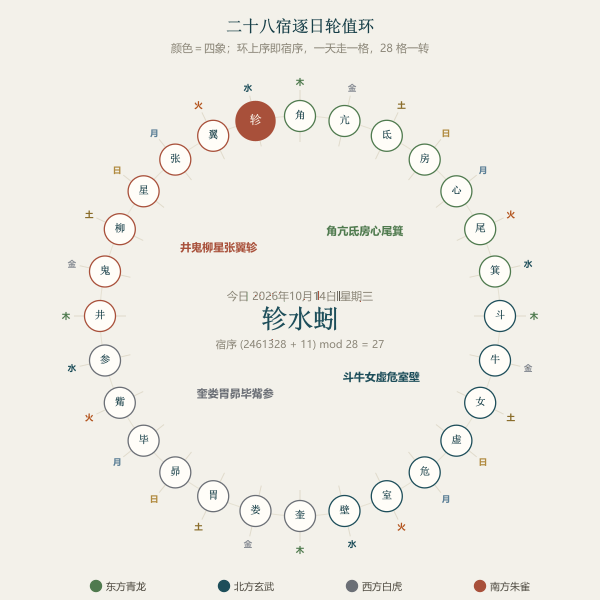 二十八宿轮值环:四象各七宿,逐日一换,28 天一转