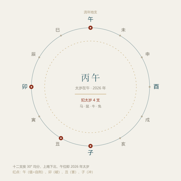 十二地支圆盘标注流年午位与四个犯太岁地支