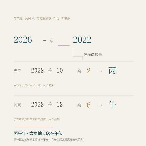 年干支的算式拆解示意