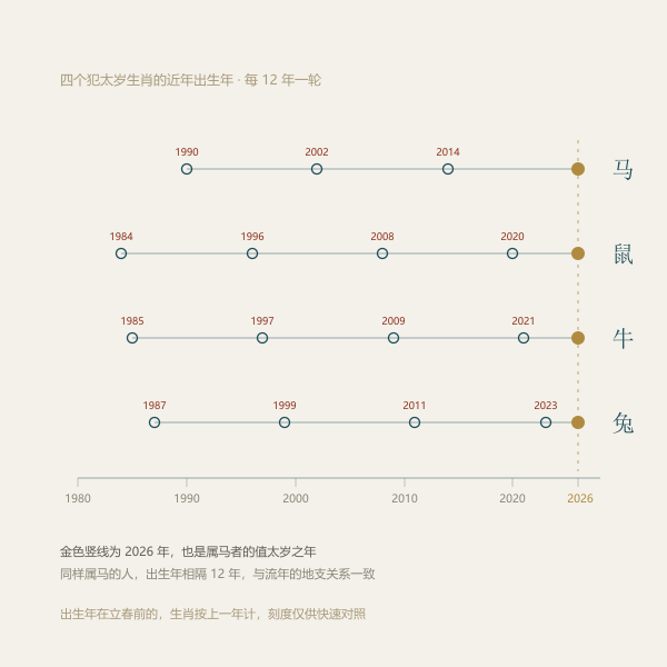 四个犯太岁生肖的近年出生年刻度