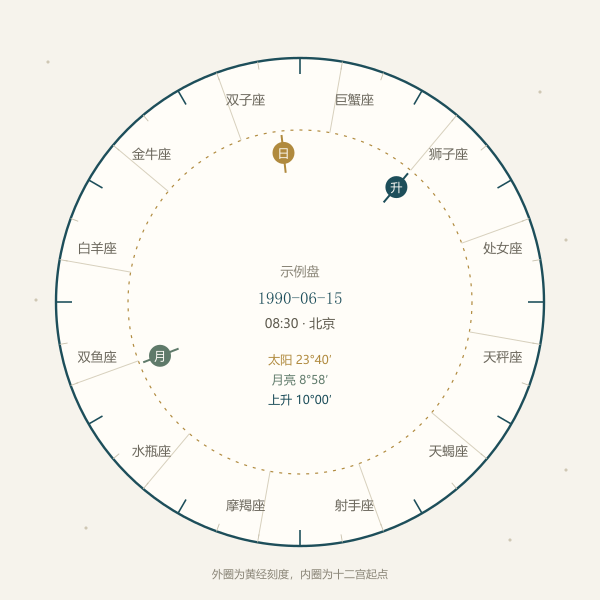 星盘轮盘:太阳、月亮、上升点位置示意