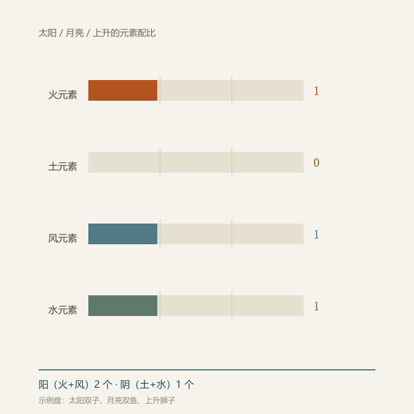 四元素分布柱状图:火土风水在三巨头中的占比