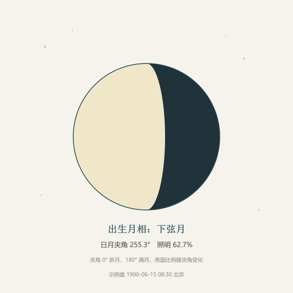 出生月相示意:日月夹角与照明比例