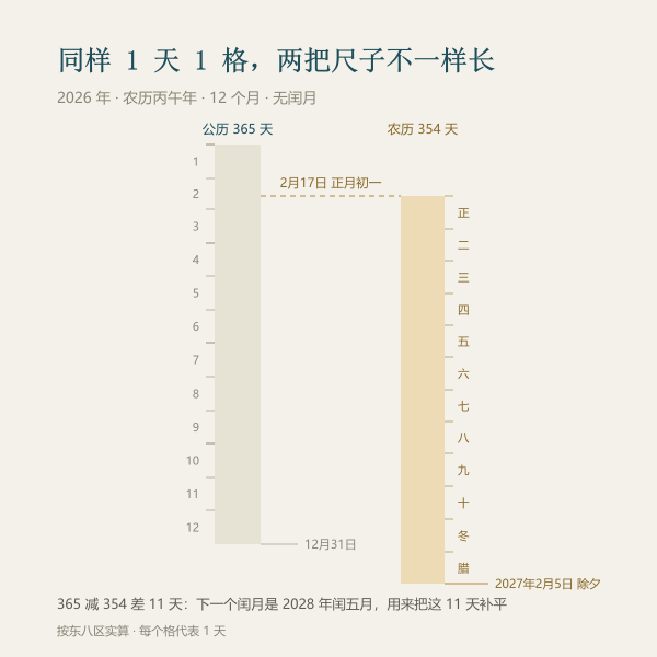 2026 年农历十二个月的长度分布