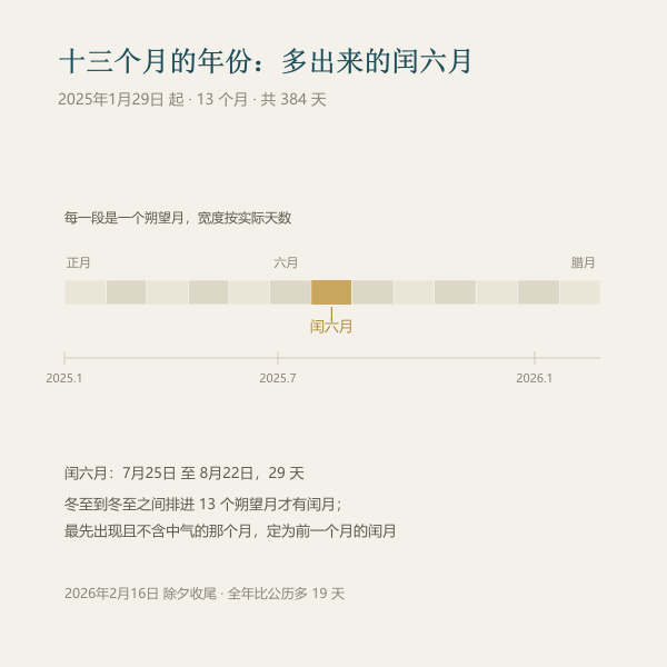 2025 年闰六月的十三个月序列