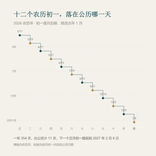 2026 年各农历月初一对应的公历日期