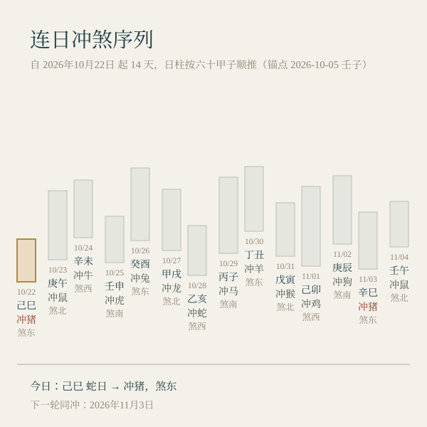 未来若干天日柱干支序列与每日冲生肖、煞方柱状图，数值由 core 实算