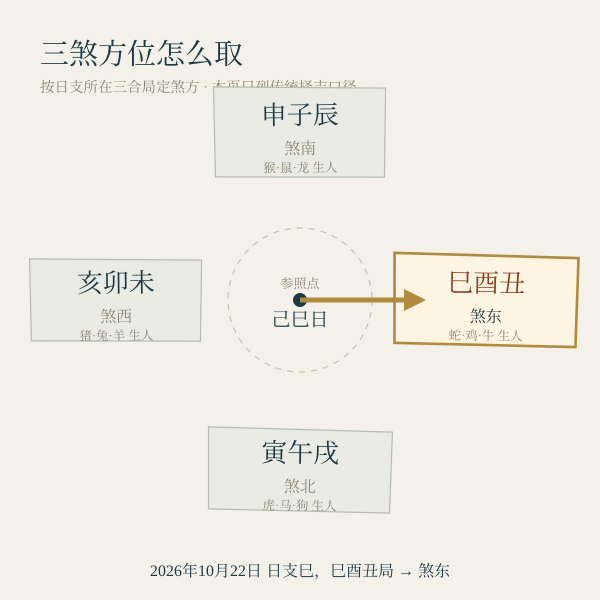 三合局与三煞方位对应关系示意图，今日巳酉丑局煞东被高亮