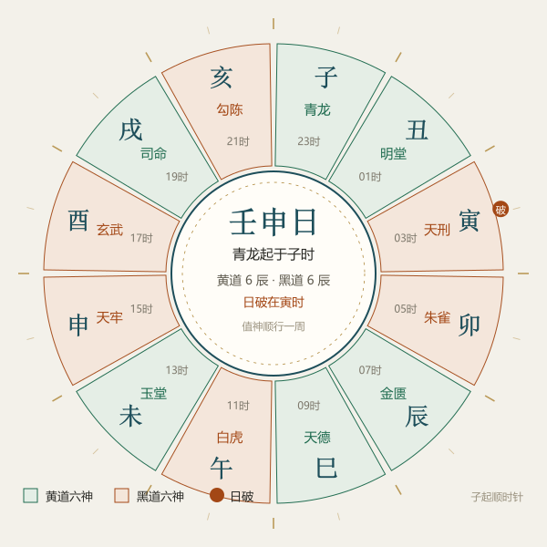 2026年10月25日壬申日十二时辰黄黑道分布环形图