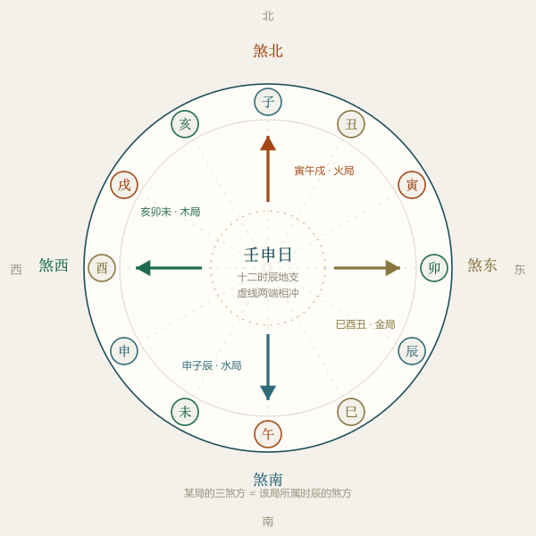 时辰地支三合局与三煞方位罗盘图