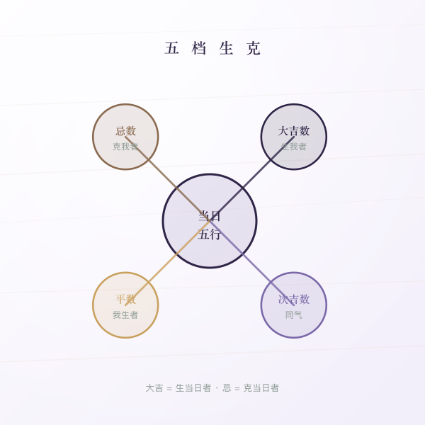 五行生克五档关系图