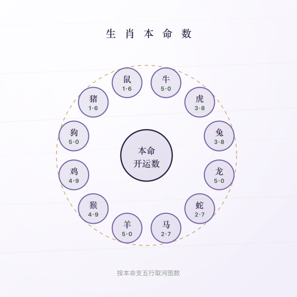 十二生肖本命五行与开运数字对应图
