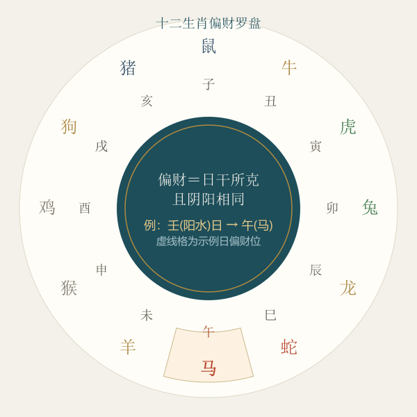 十二生肖偏财罗盘