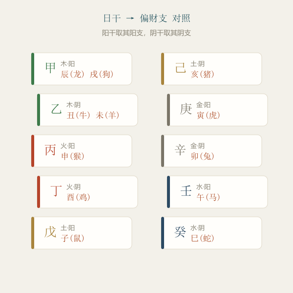 日干到偏财支对照表