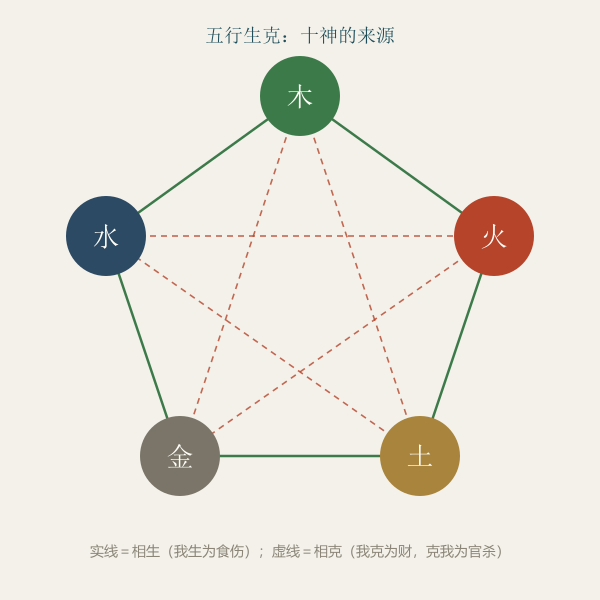 十神五行生克关系图