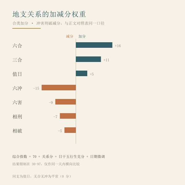 六类地支关系在指数里的权重：合类加分，冲、害、刑、破减分，权重表与正文对照表一致。