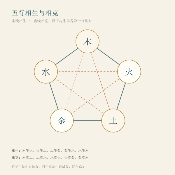 五行相生与相克：日干五行与生肖五行依此生克，形成今日加减分。