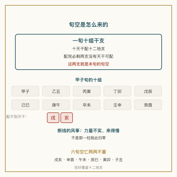 旬空原理图：十天干配十二地支，一旬十组配完必剩两支无干可配，那两支就是旬空
