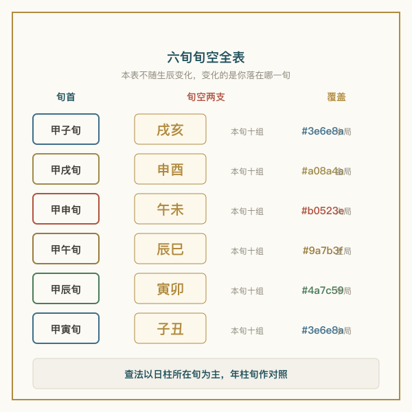 六旬旬空全表图：甲子旬空戌亥、甲戌旬空申酉、甲申旬空午未、甲午旬空辰巳、甲辰旬空寅卯、甲寅旬空子丑