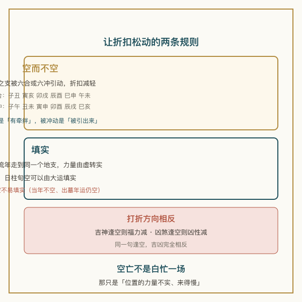 空而不空示意图：旬空之支被六合或六冲引动后折扣减轻，标出六合六冲各组