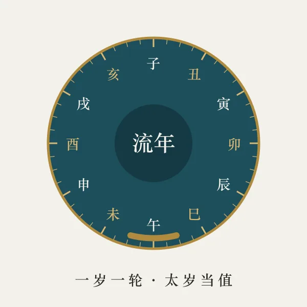 流年干支轮转主题图