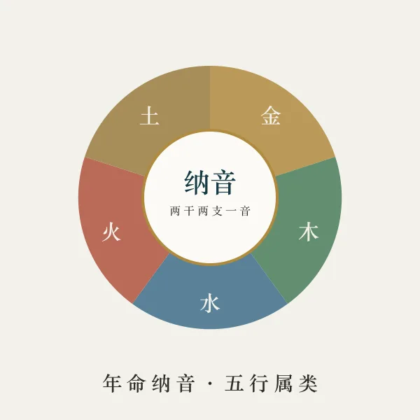 五行生克环与纳音主题图