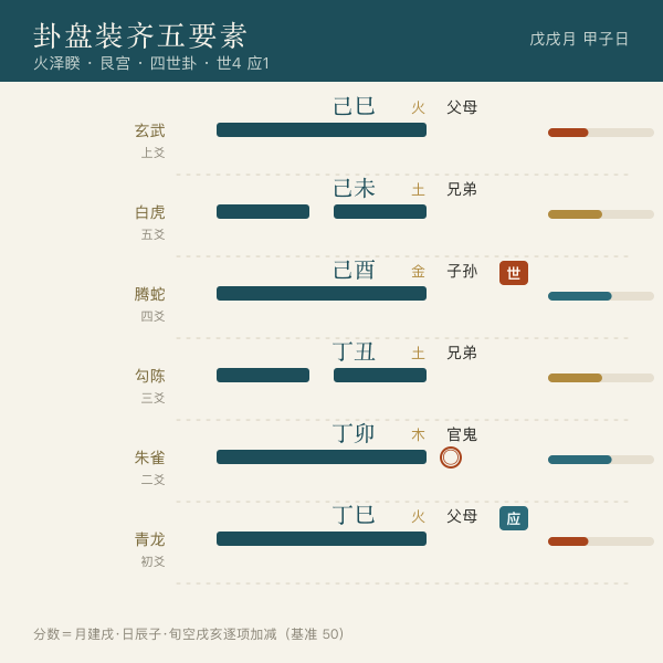六爻卦盘各列含义:六神、纳甲地支、六亲、爻象、世应、旬空、旺衰分