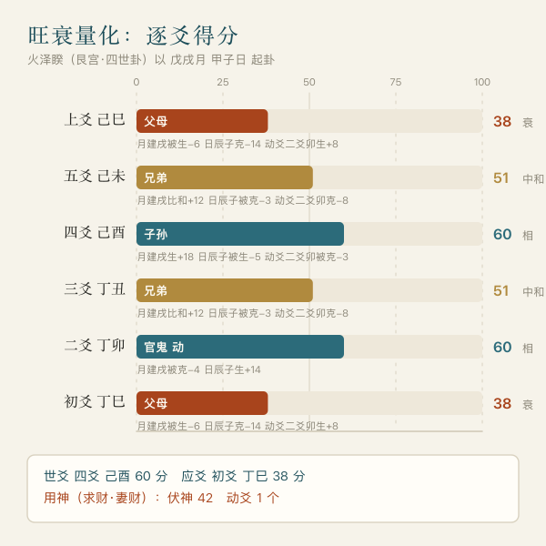 今日卦世爻应爻与用神的旺衰量化条形,分数由排盘算法实算
