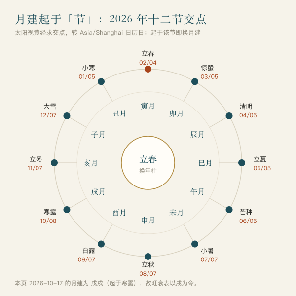 十二月支起于十二节的日期环,环上日期由历法算法实算