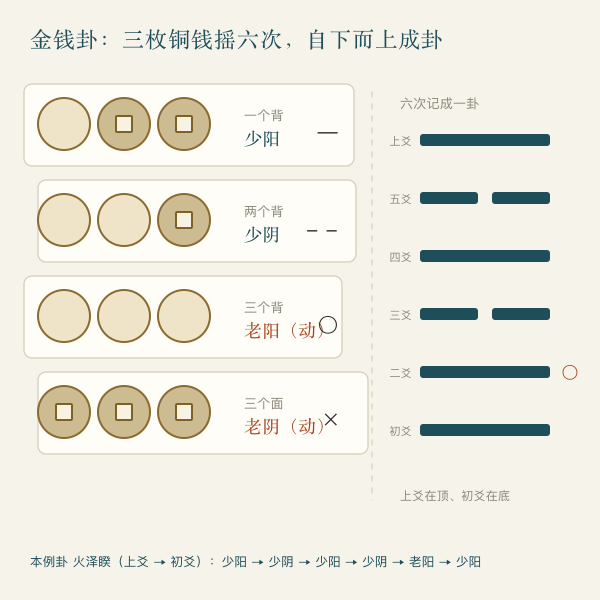 三枚铜钱摇一次定一爻,六次自下而上成卦