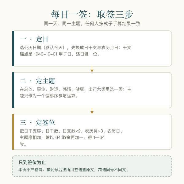 每日一签取签流程示意图：定日期、定主题、按算式定签位