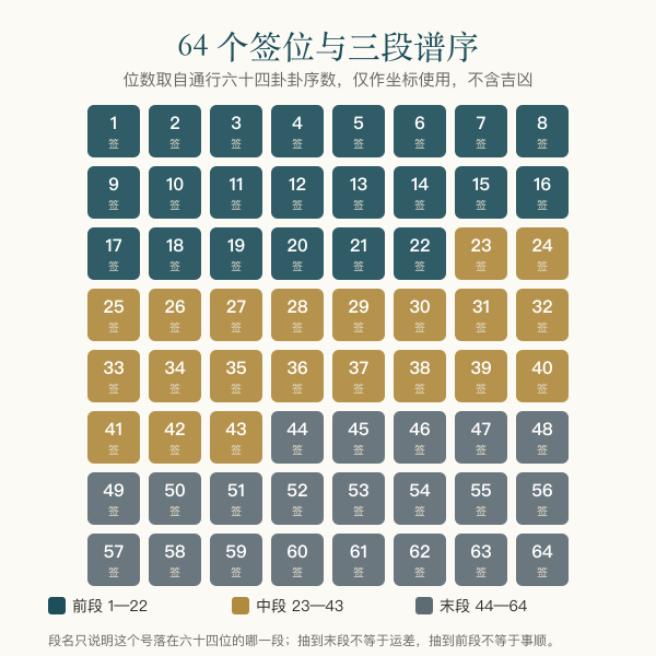 六十四签位分布与谱序段示意图
